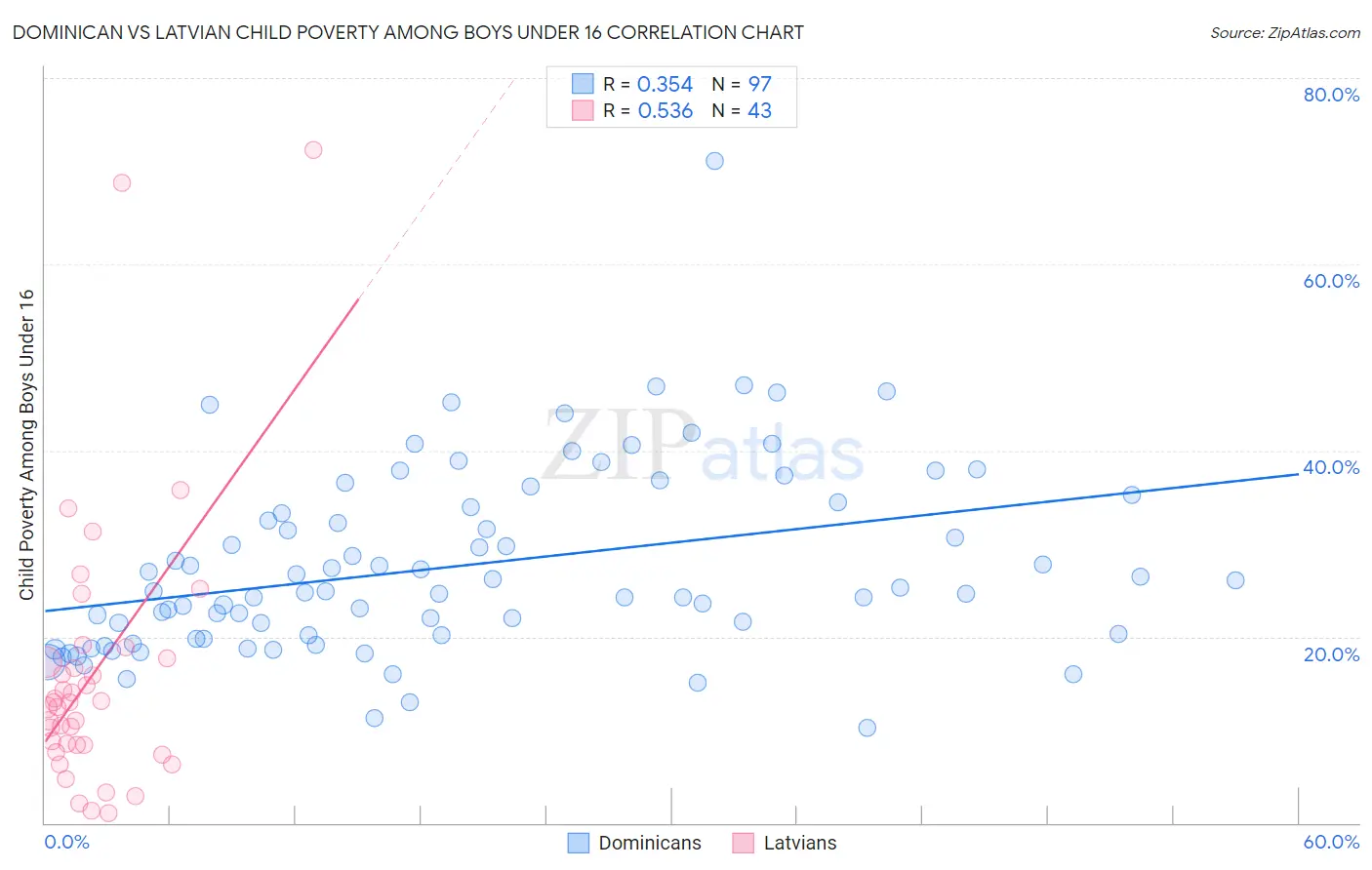 Dominican vs Latvian Child Poverty Among Boys Under 16