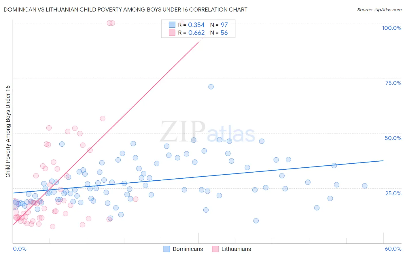 Dominican vs Lithuanian Child Poverty Among Boys Under 16