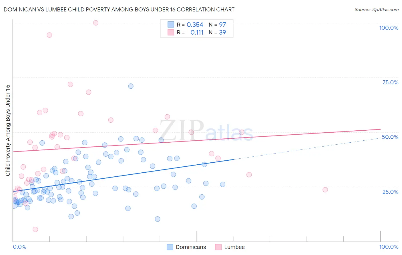 Dominican vs Lumbee Child Poverty Among Boys Under 16