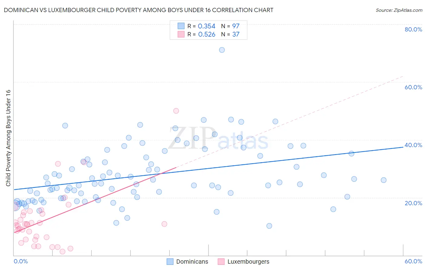 Dominican vs Luxembourger Child Poverty Among Boys Under 16