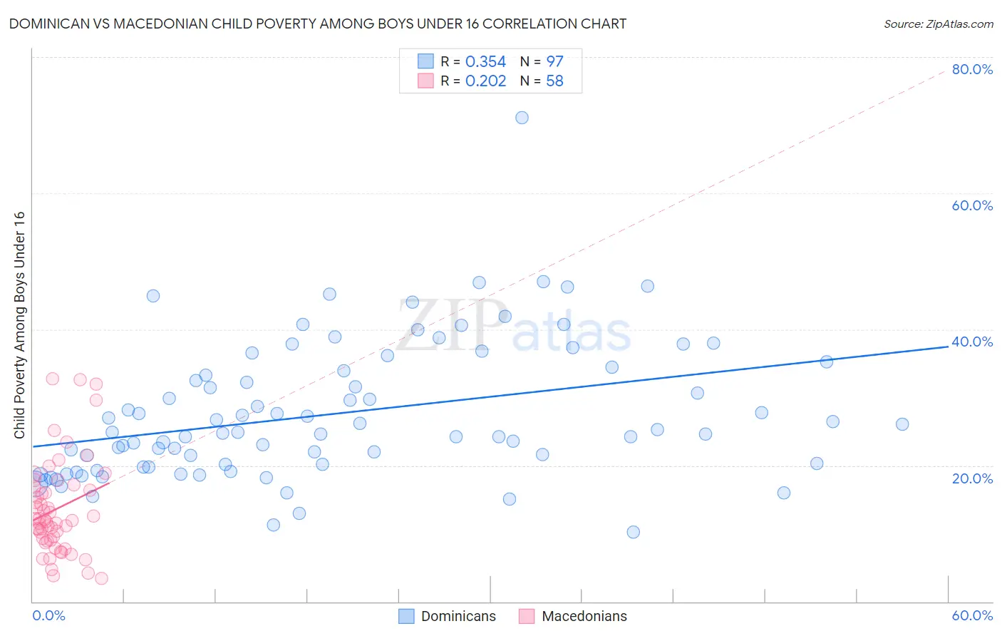 Dominican vs Macedonian Child Poverty Among Boys Under 16