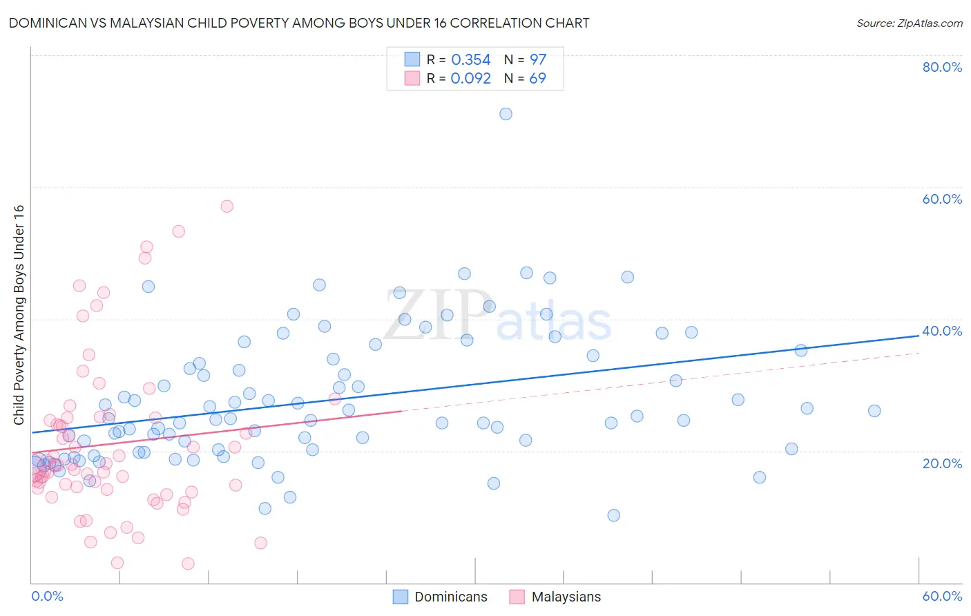 Dominican vs Malaysian Child Poverty Among Boys Under 16