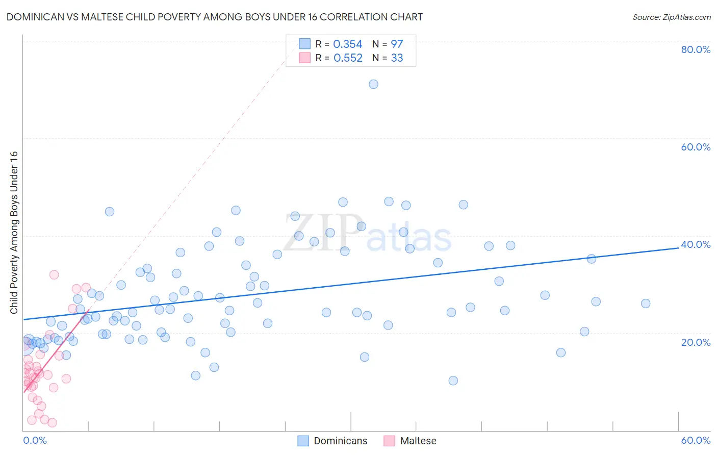 Dominican vs Maltese Child Poverty Among Boys Under 16