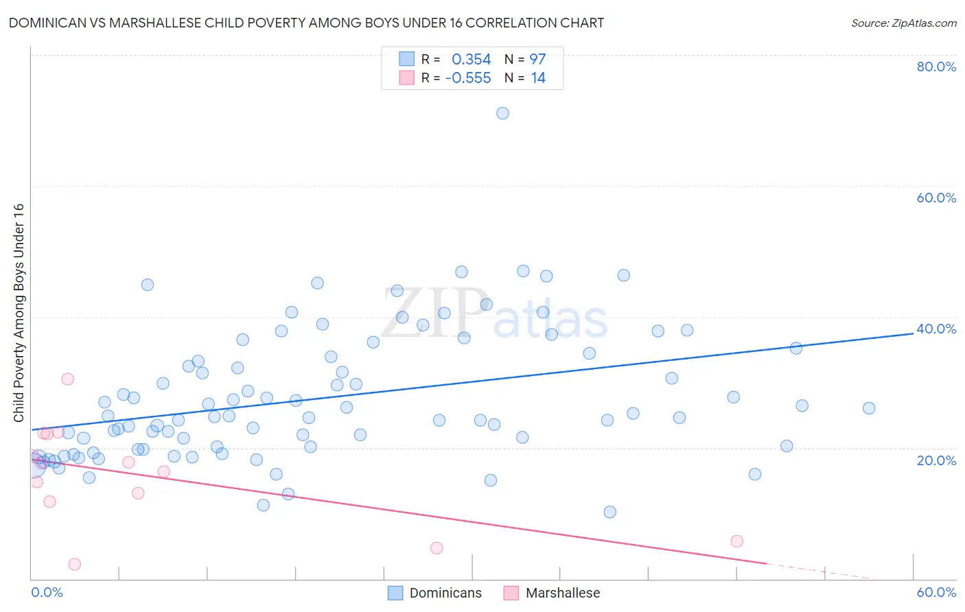 Dominican vs Marshallese Child Poverty Among Boys Under 16