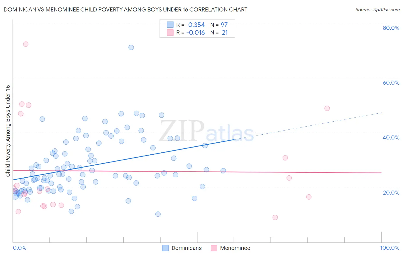 Dominican vs Menominee Child Poverty Among Boys Under 16