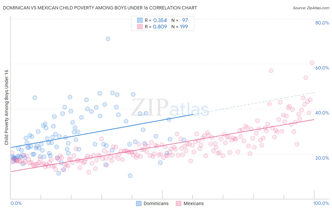 Dominican vs Mexican Child Poverty Among Boys Under 16