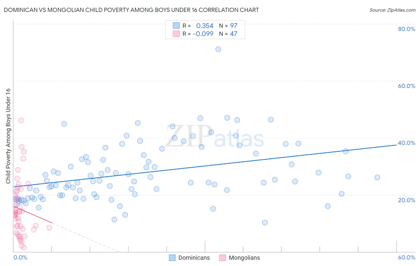 Dominican vs Mongolian Child Poverty Among Boys Under 16