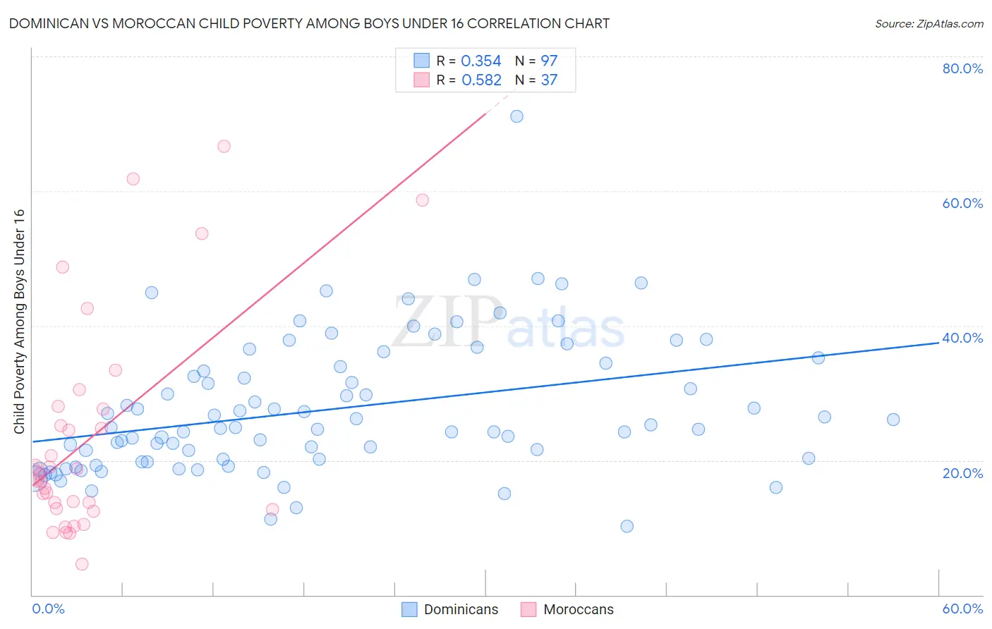 Dominican vs Moroccan Child Poverty Among Boys Under 16