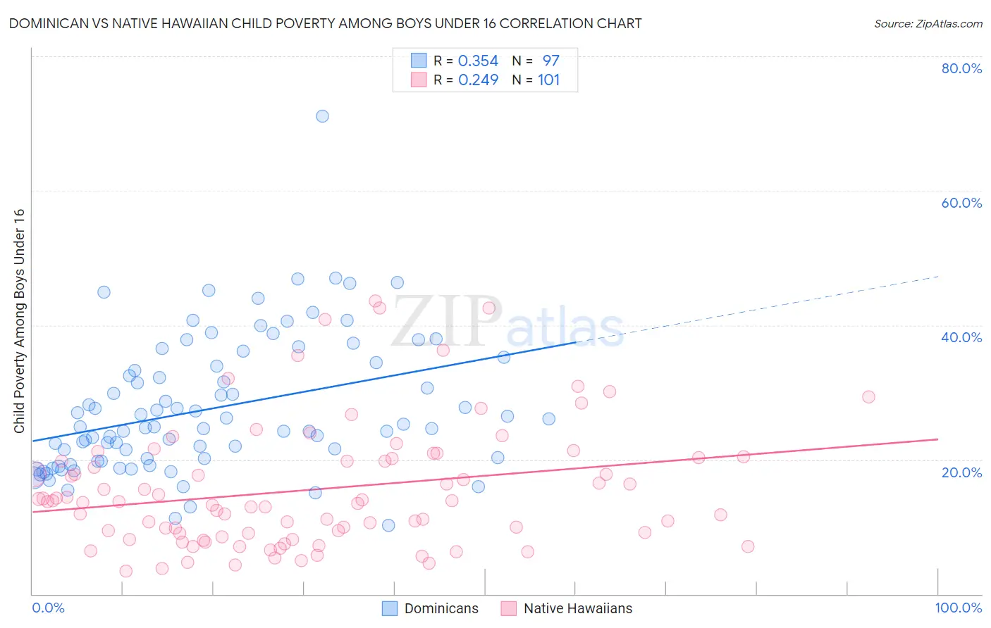 Dominican vs Native Hawaiian Child Poverty Among Boys Under 16