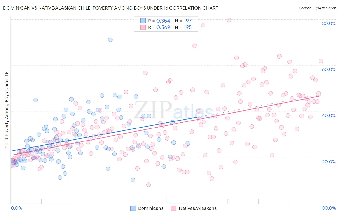 Dominican vs Native/Alaskan Child Poverty Among Boys Under 16