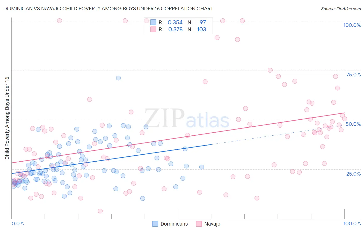 Dominican vs Navajo Child Poverty Among Boys Under 16