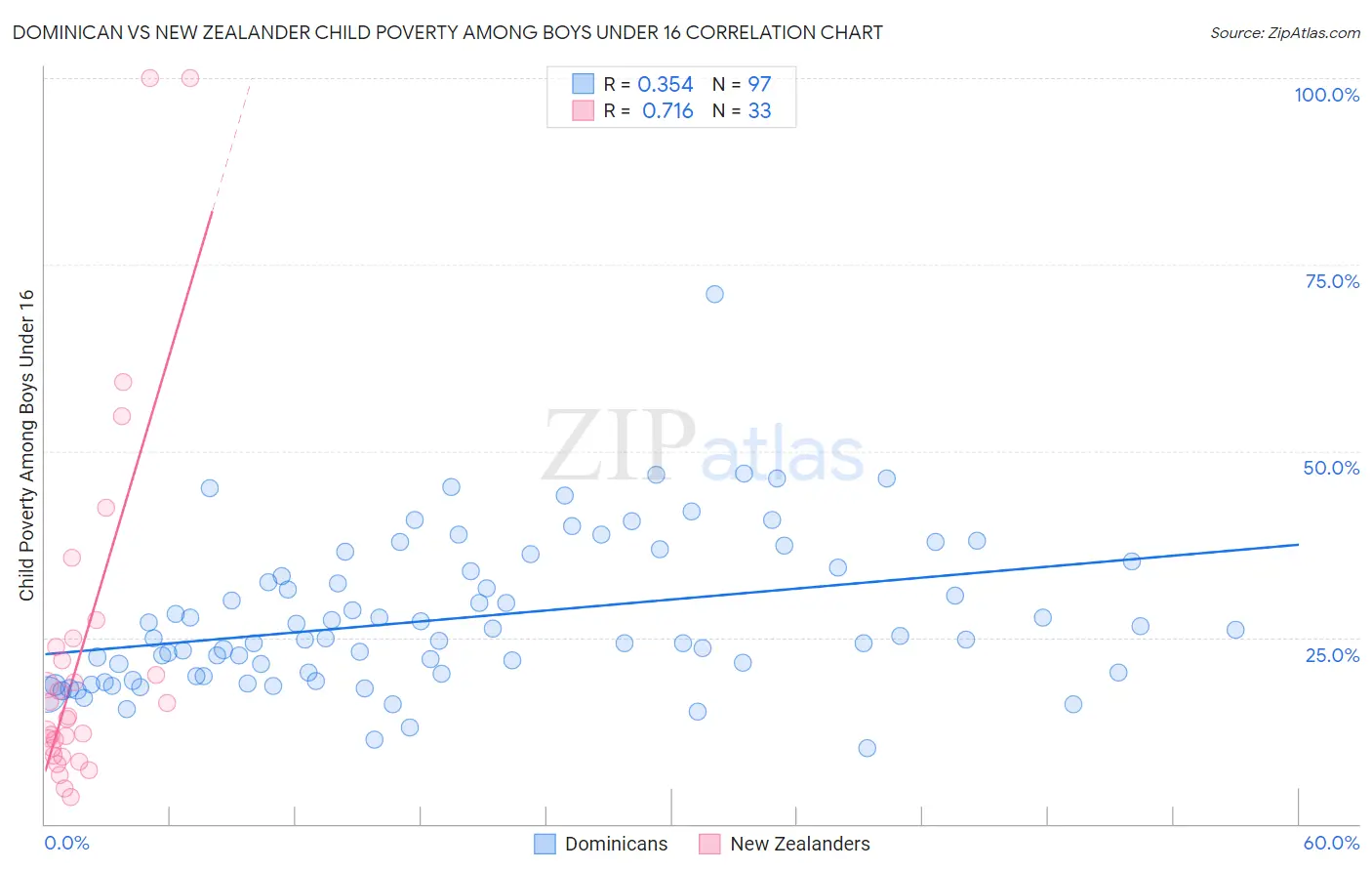 Dominican vs New Zealander Child Poverty Among Boys Under 16