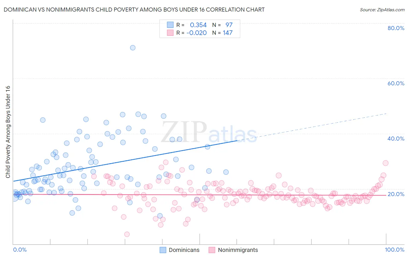 Dominican vs Nonimmigrants Child Poverty Among Boys Under 16