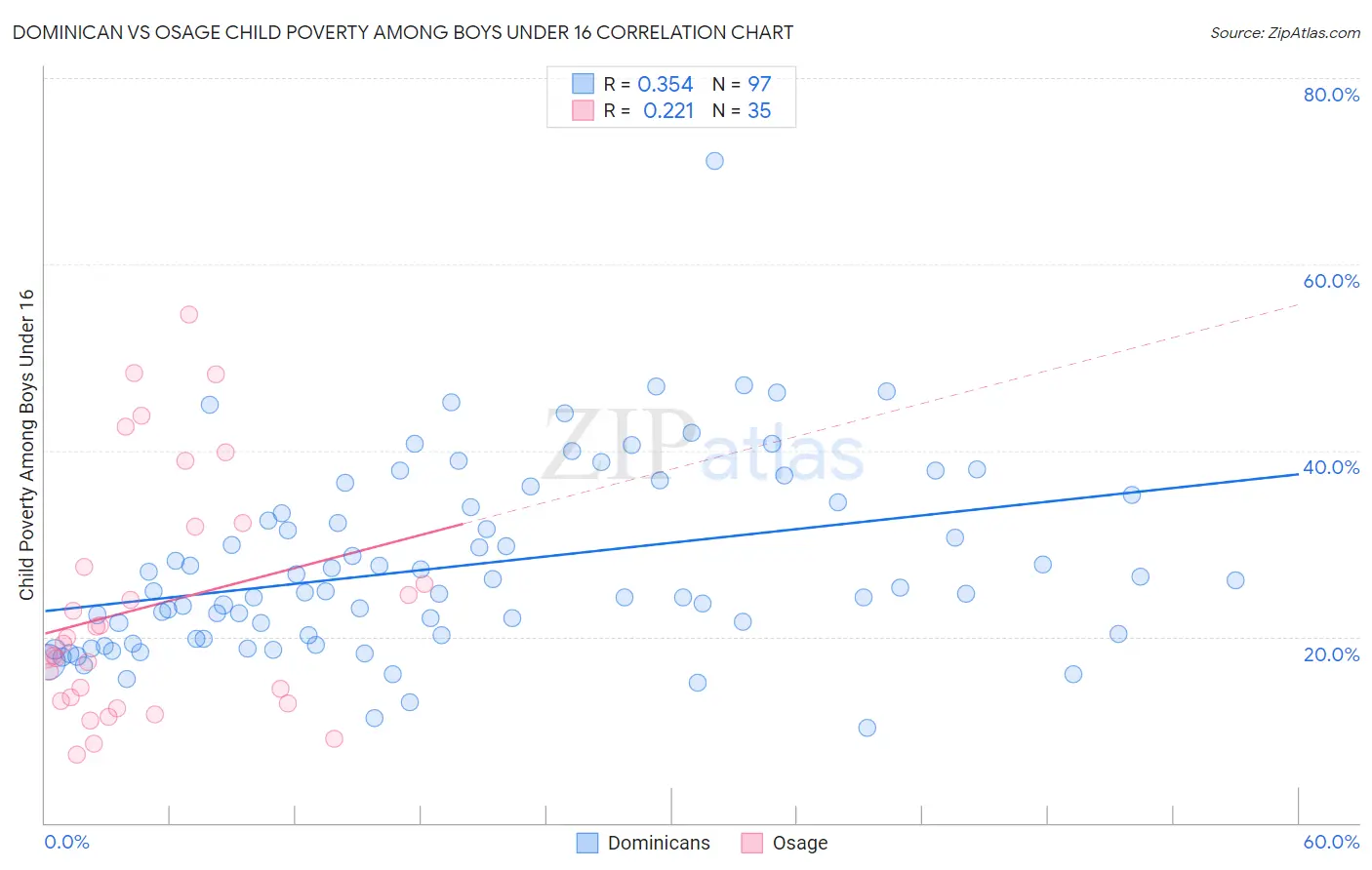 Dominican vs Osage Child Poverty Among Boys Under 16