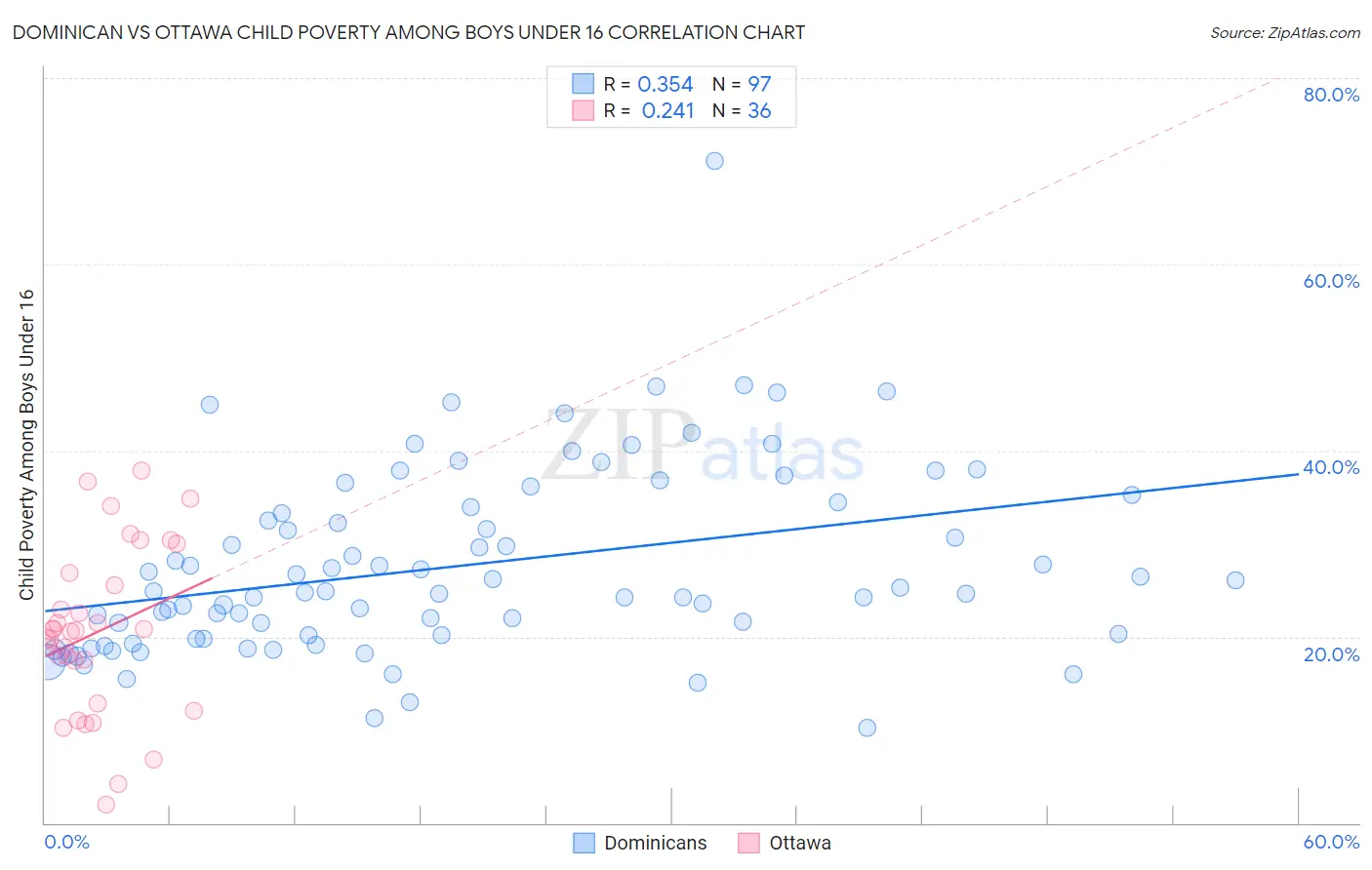 Dominican vs Ottawa Child Poverty Among Boys Under 16