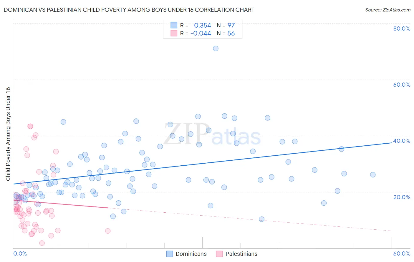 Dominican vs Palestinian Child Poverty Among Boys Under 16