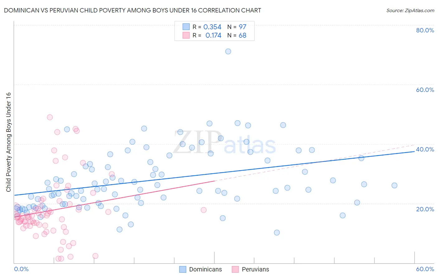 Dominican vs Peruvian Child Poverty Among Boys Under 16