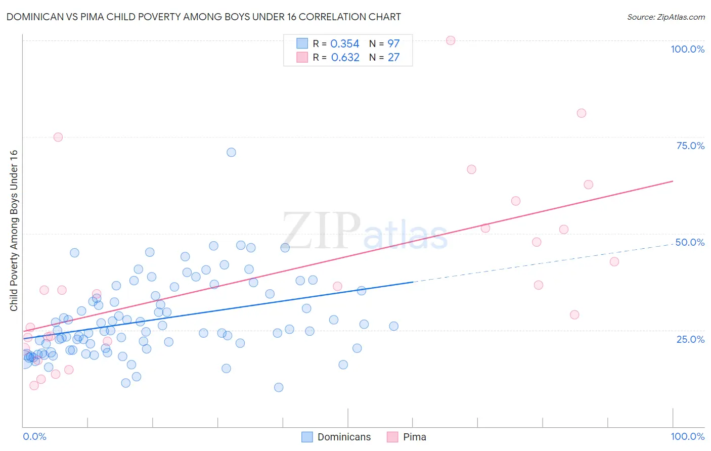 Dominican vs Pima Child Poverty Among Boys Under 16