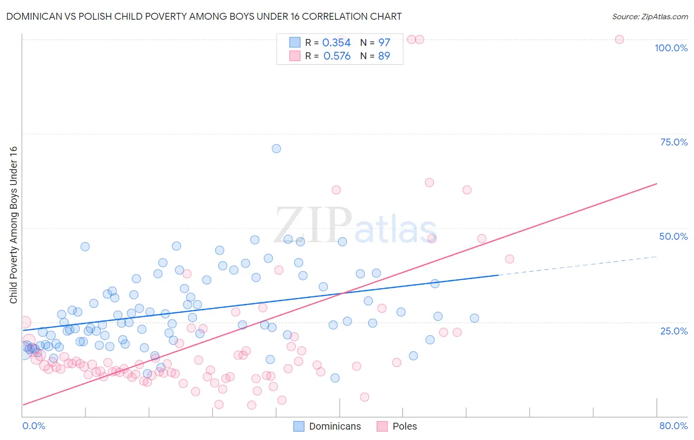 Dominican vs Polish Child Poverty Among Boys Under 16