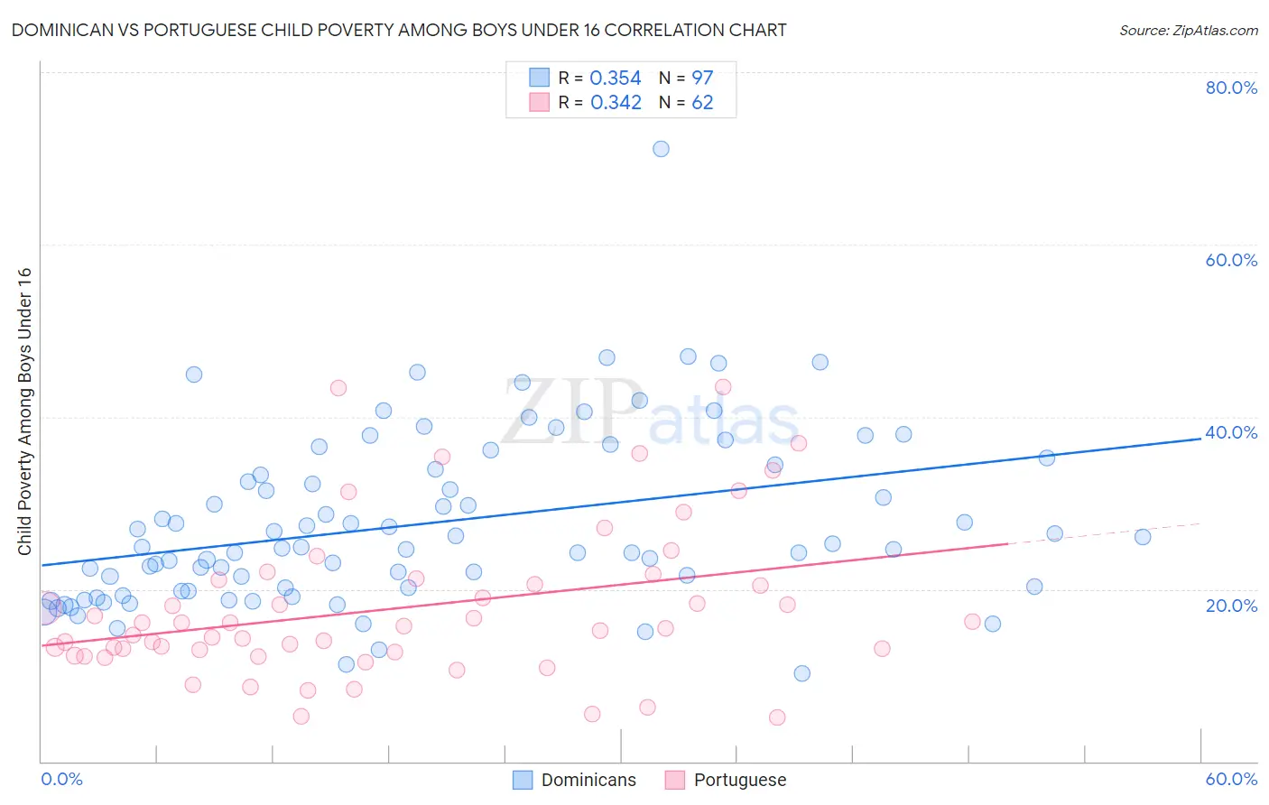 Dominican vs Portuguese Child Poverty Among Boys Under 16