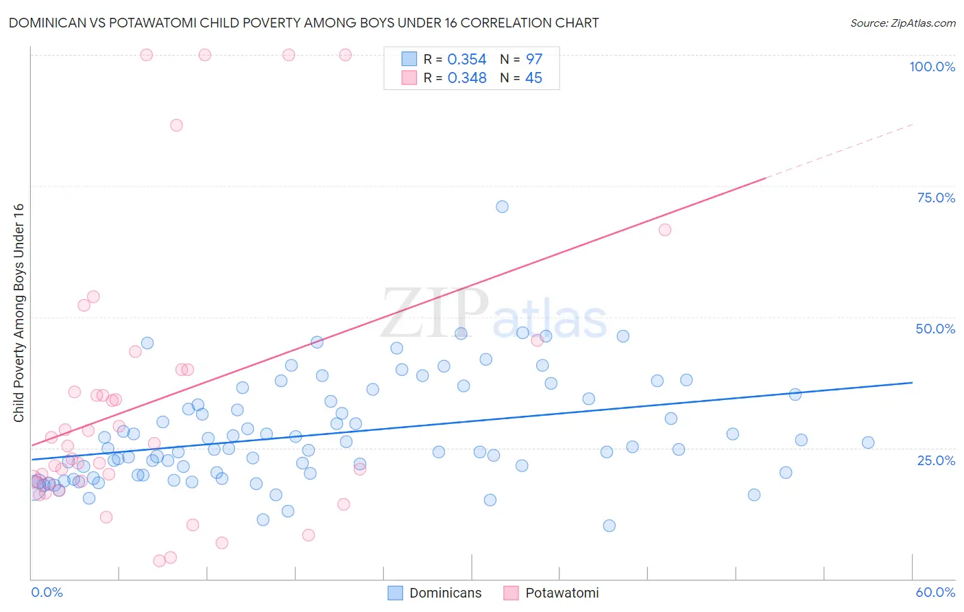Dominican vs Potawatomi Child Poverty Among Boys Under 16
