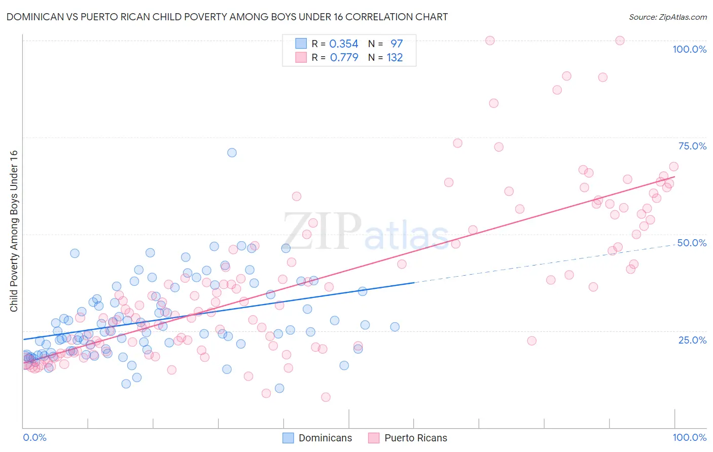 Dominican vs Puerto Rican Child Poverty Among Boys Under 16