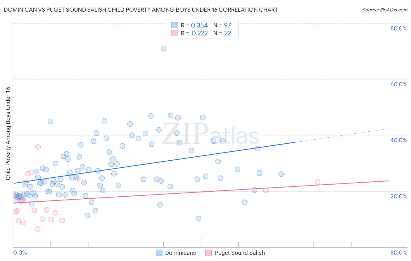 Dominican vs Puget Sound Salish Child Poverty Among Boys Under 16
