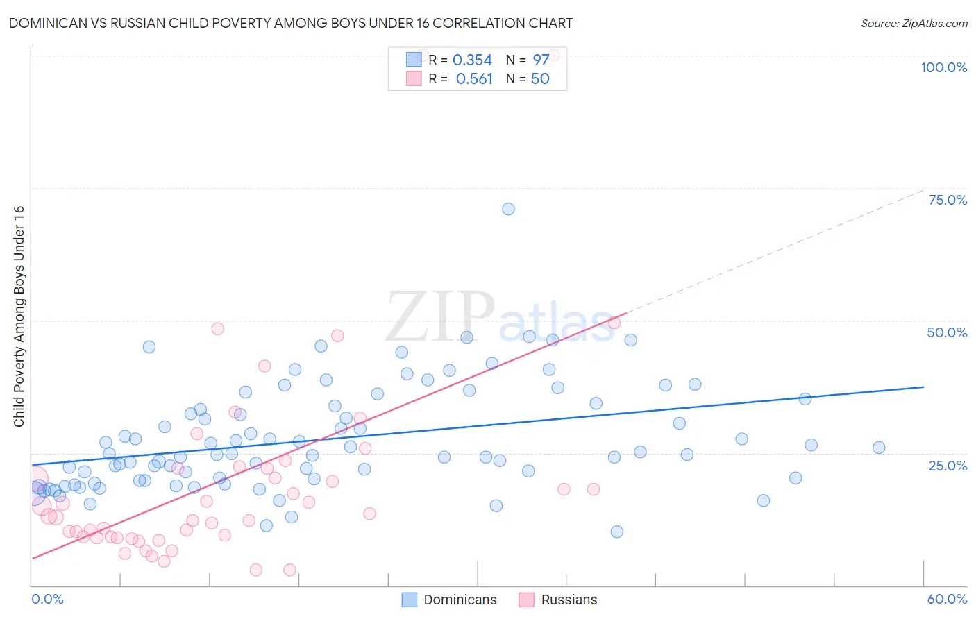 Dominican vs Russian Child Poverty Among Boys Under 16