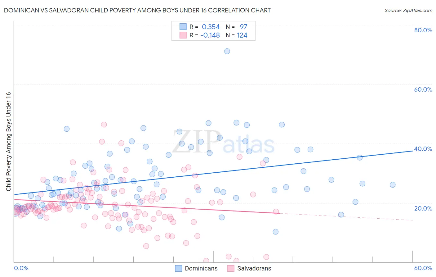 Dominican vs Salvadoran Child Poverty Among Boys Under 16
