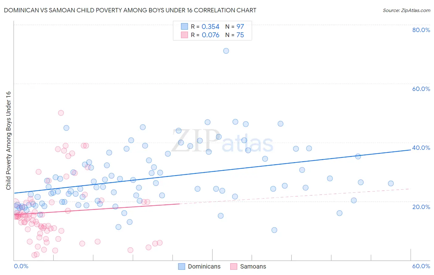 Dominican vs Samoan Child Poverty Among Boys Under 16