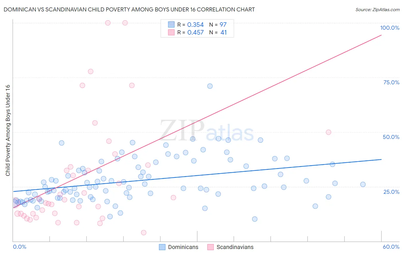 Dominican vs Scandinavian Child Poverty Among Boys Under 16