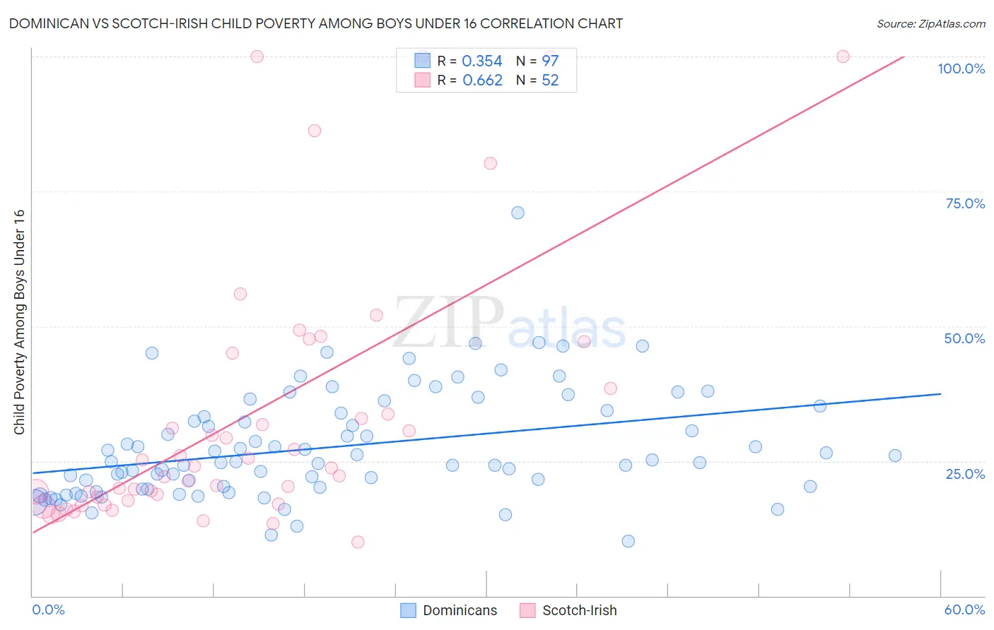 Dominican vs Scotch-Irish Child Poverty Among Boys Under 16