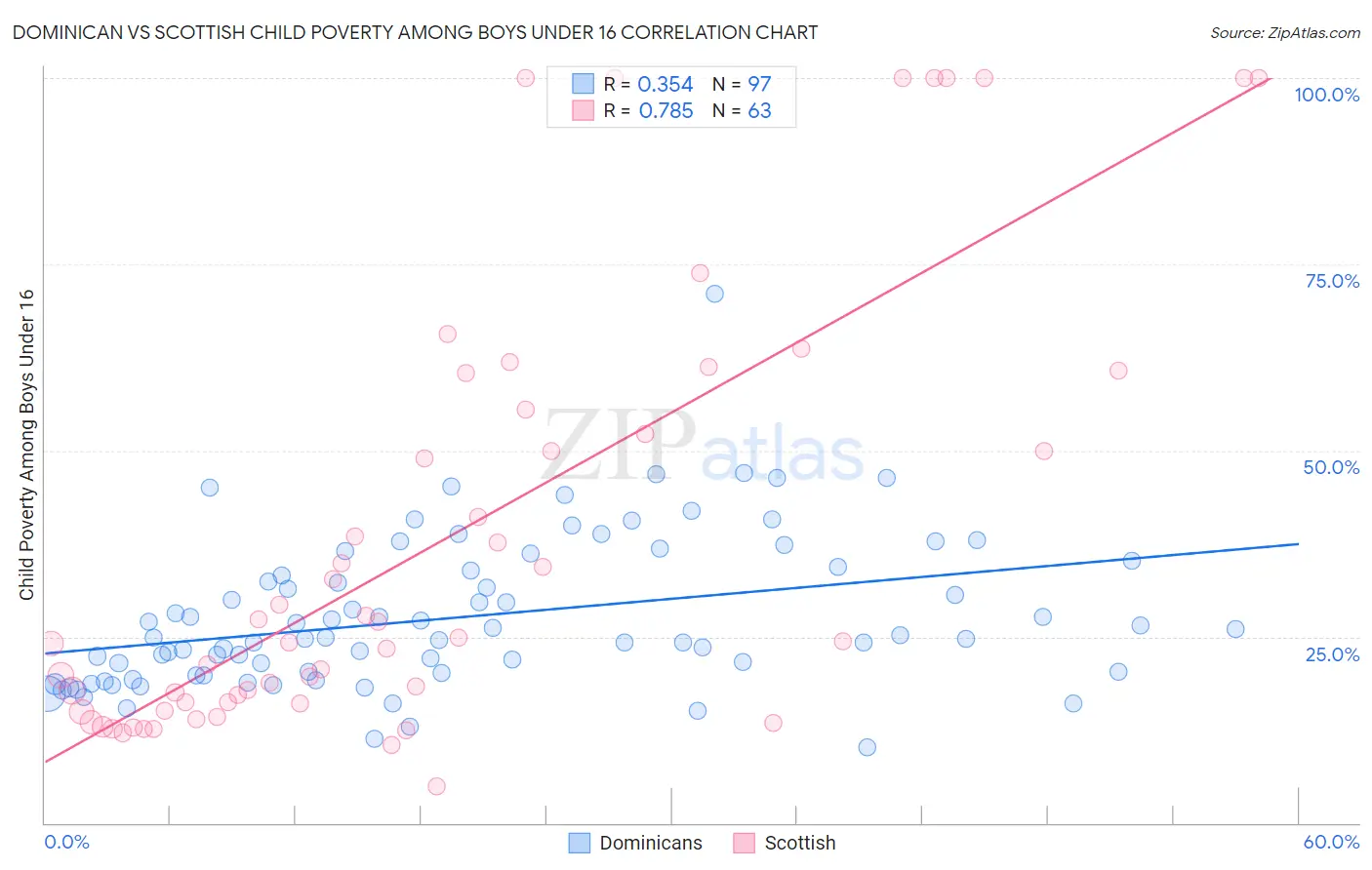 Dominican vs Scottish Child Poverty Among Boys Under 16