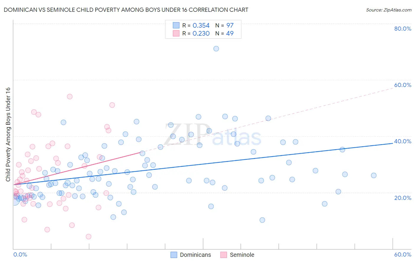 Dominican vs Seminole Child Poverty Among Boys Under 16
