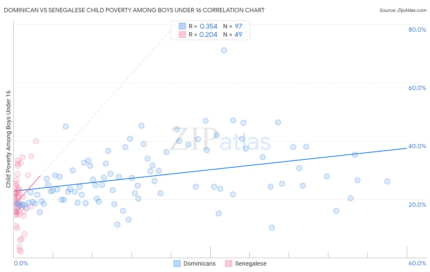 Dominican vs Senegalese Child Poverty Among Boys Under 16