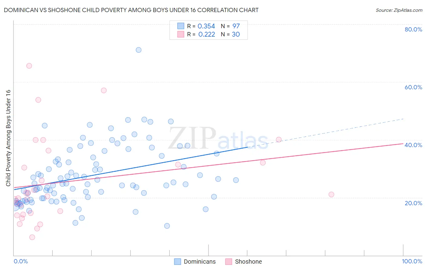 Dominican vs Shoshone Child Poverty Among Boys Under 16