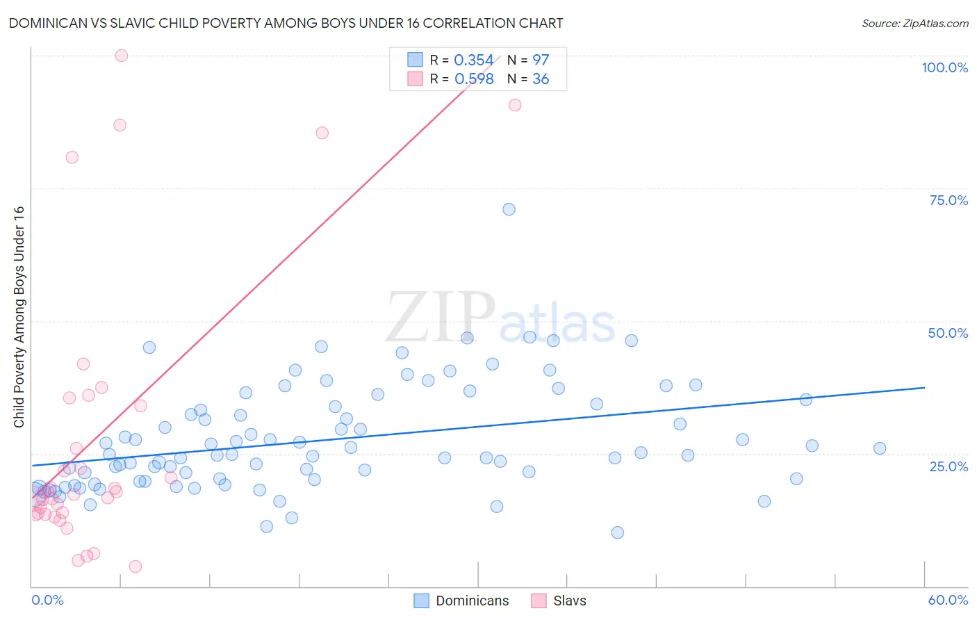 Dominican vs Slavic Child Poverty Among Boys Under 16
