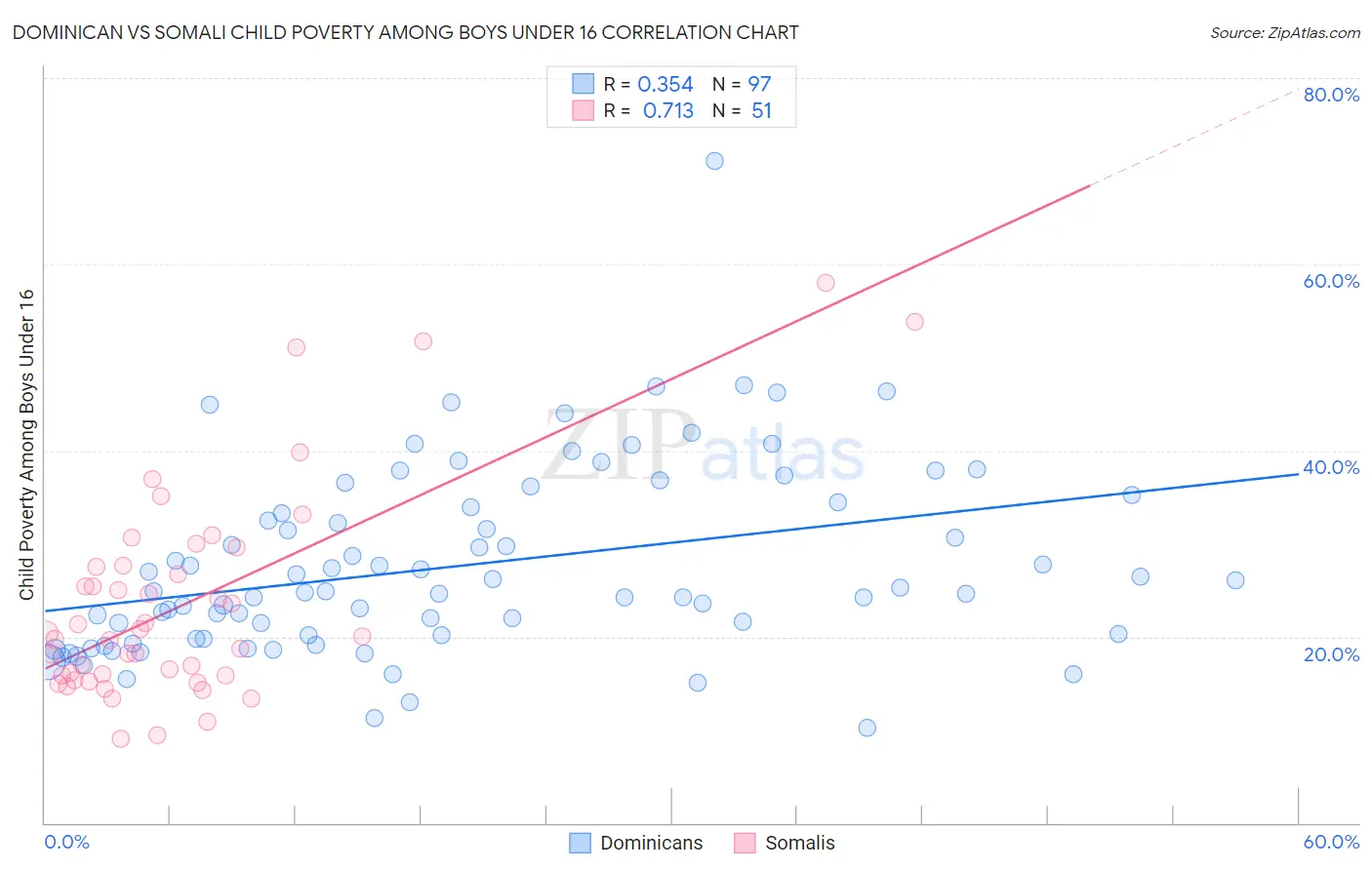 Dominican vs Somali Child Poverty Among Boys Under 16