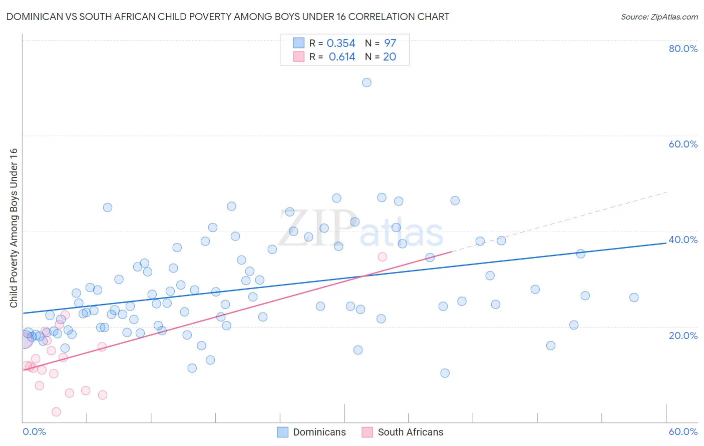 Dominican vs South African Child Poverty Among Boys Under 16