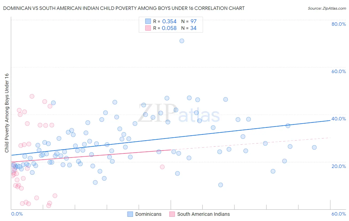 Dominican vs South American Indian Child Poverty Among Boys Under 16