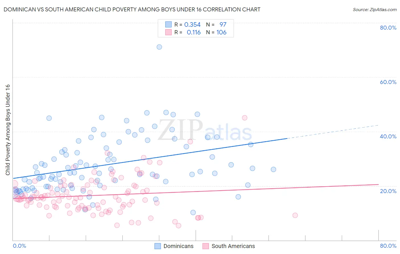 Dominican vs South American Child Poverty Among Boys Under 16