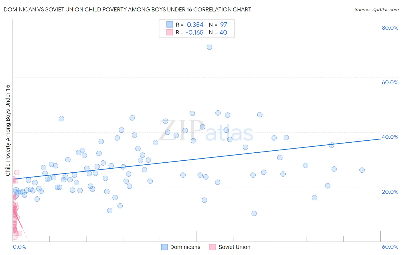 Dominican vs Soviet Union Child Poverty Among Boys Under 16
