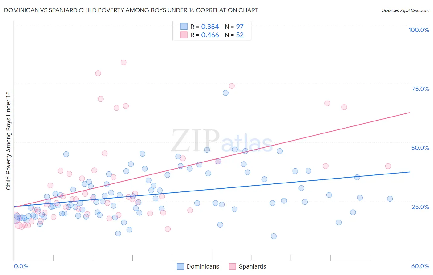 Dominican vs Spaniard Child Poverty Among Boys Under 16