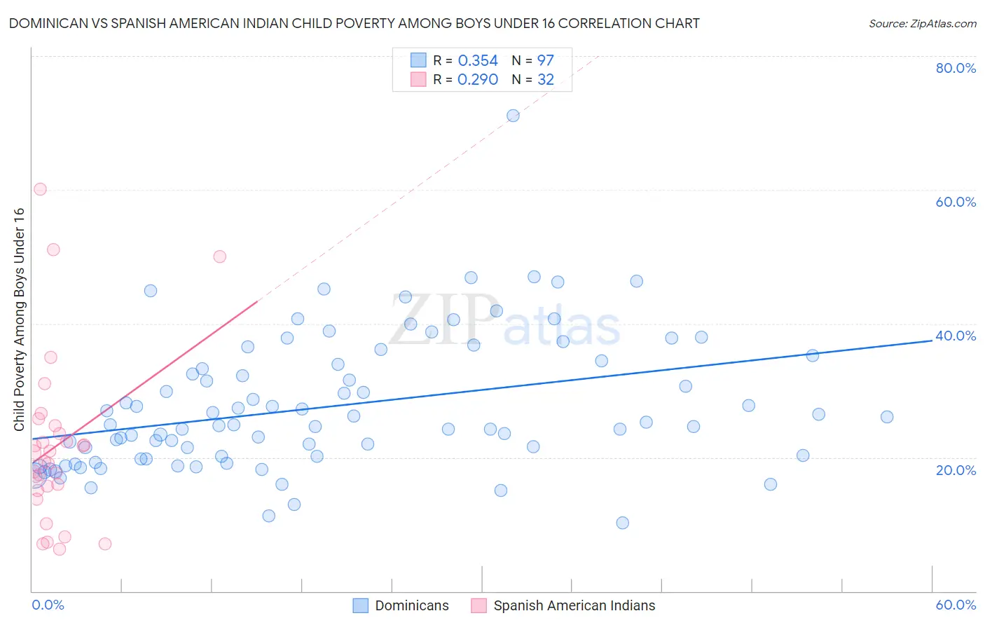 Dominican vs Spanish American Indian Child Poverty Among Boys Under 16