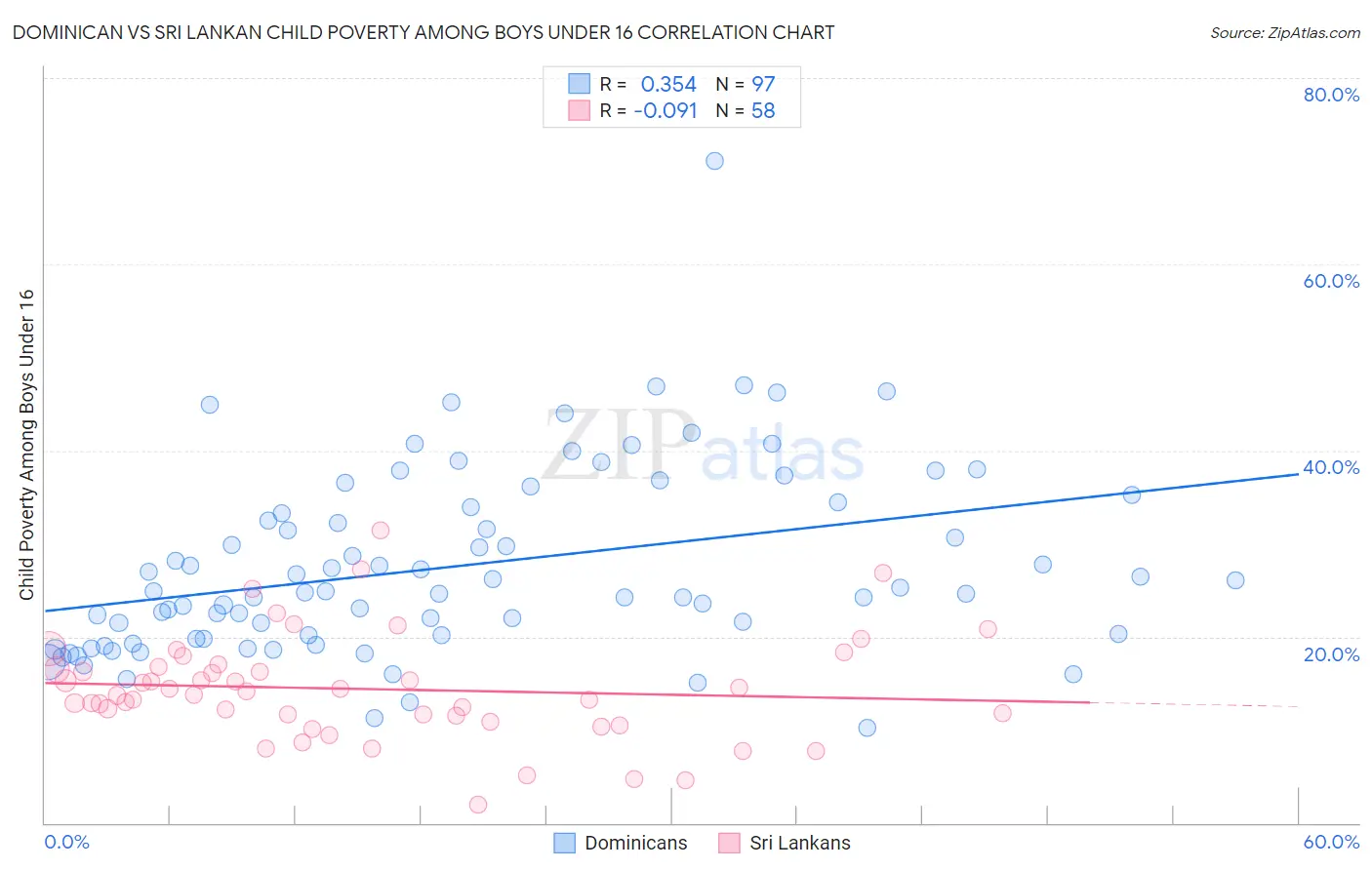 Dominican vs Sri Lankan Child Poverty Among Boys Under 16