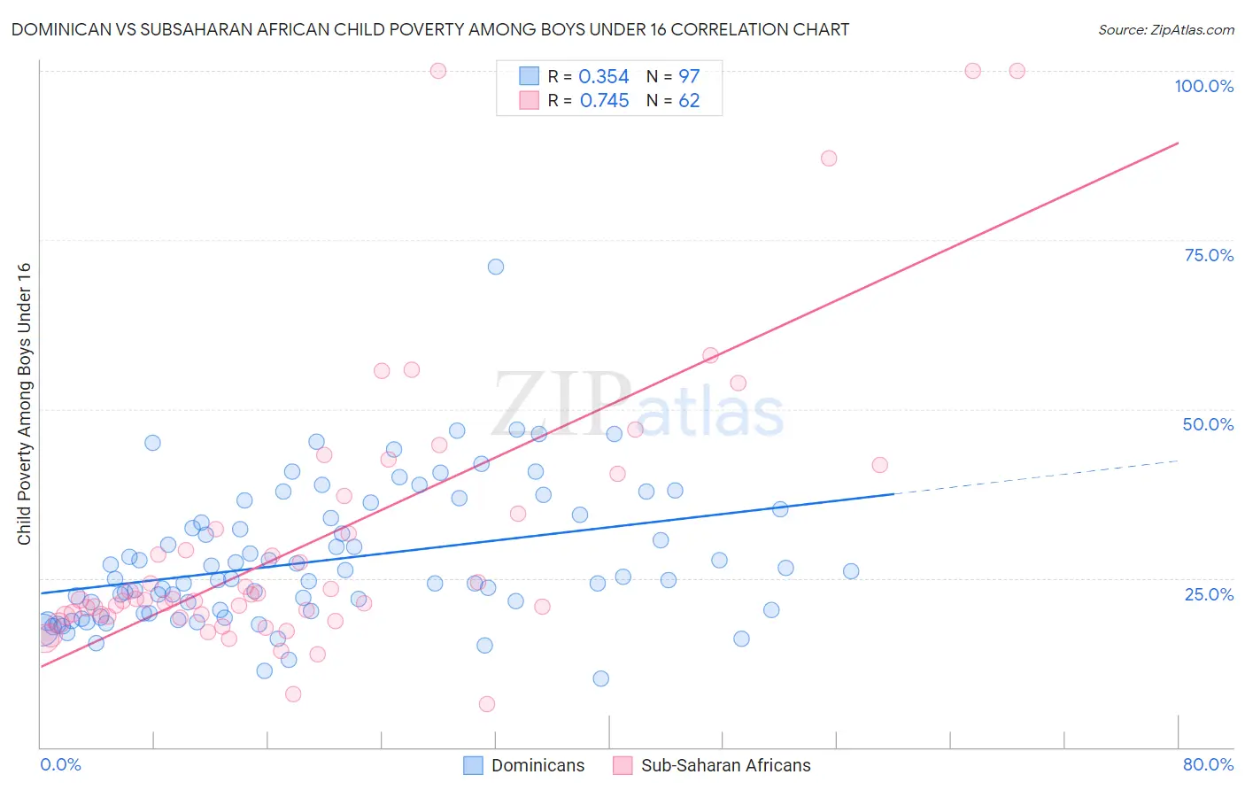 Dominican vs Subsaharan African Child Poverty Among Boys Under 16