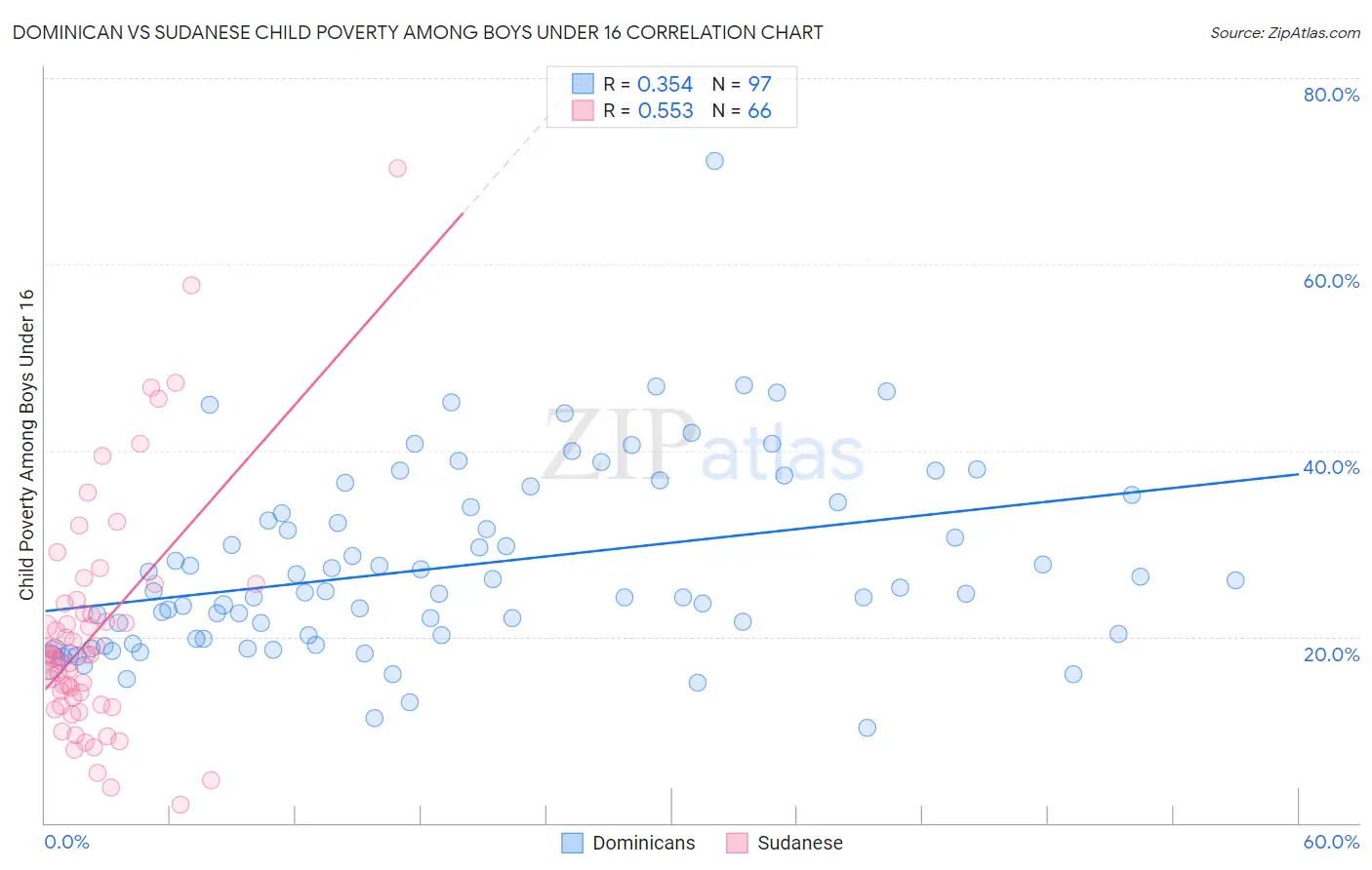 Dominican vs Sudanese Child Poverty Among Boys Under 16