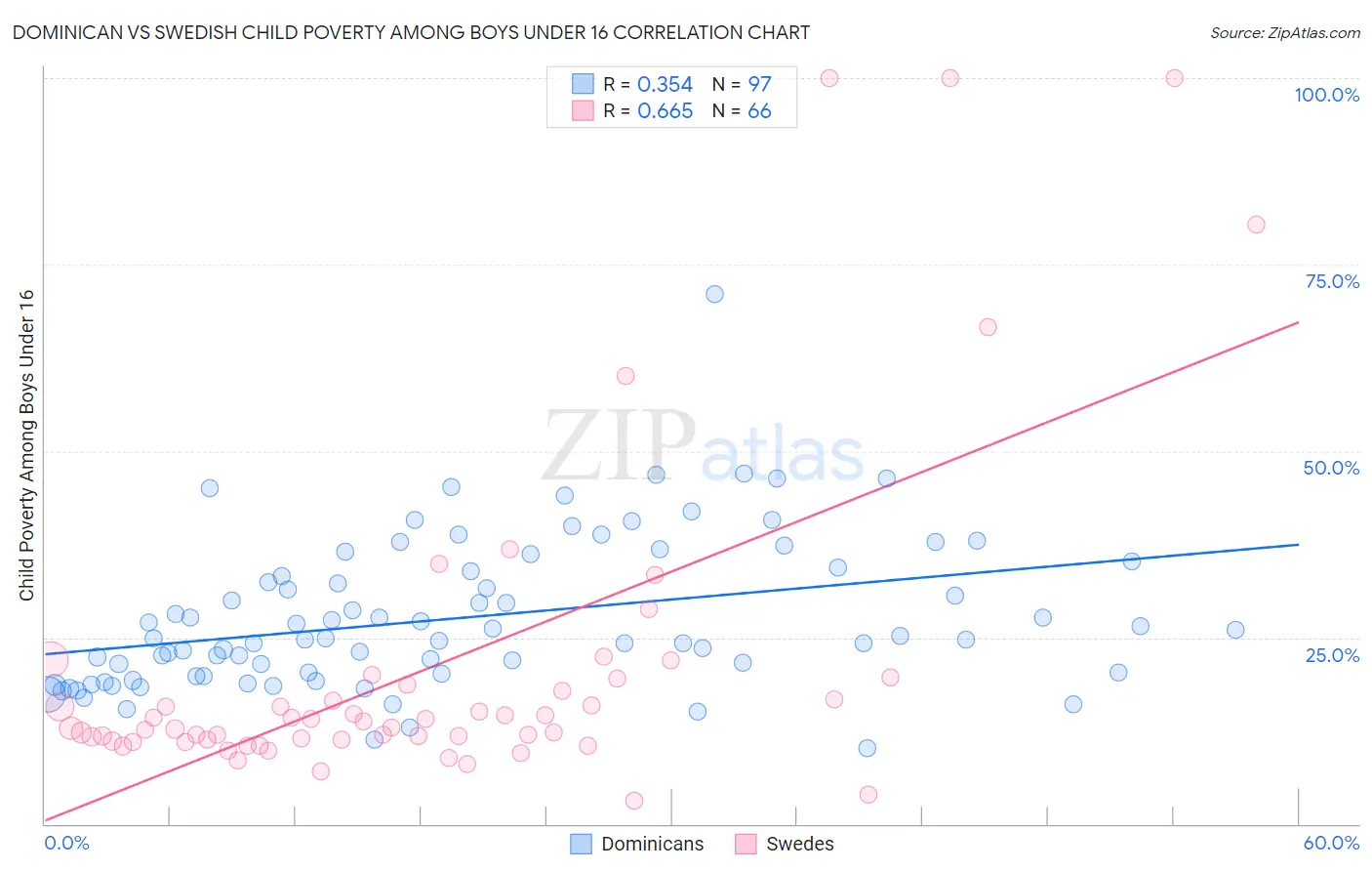 Dominican vs Swedish Child Poverty Among Boys Under 16