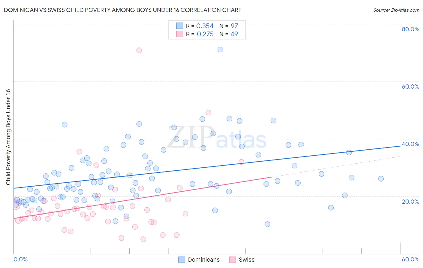 Dominican vs Swiss Child Poverty Among Boys Under 16