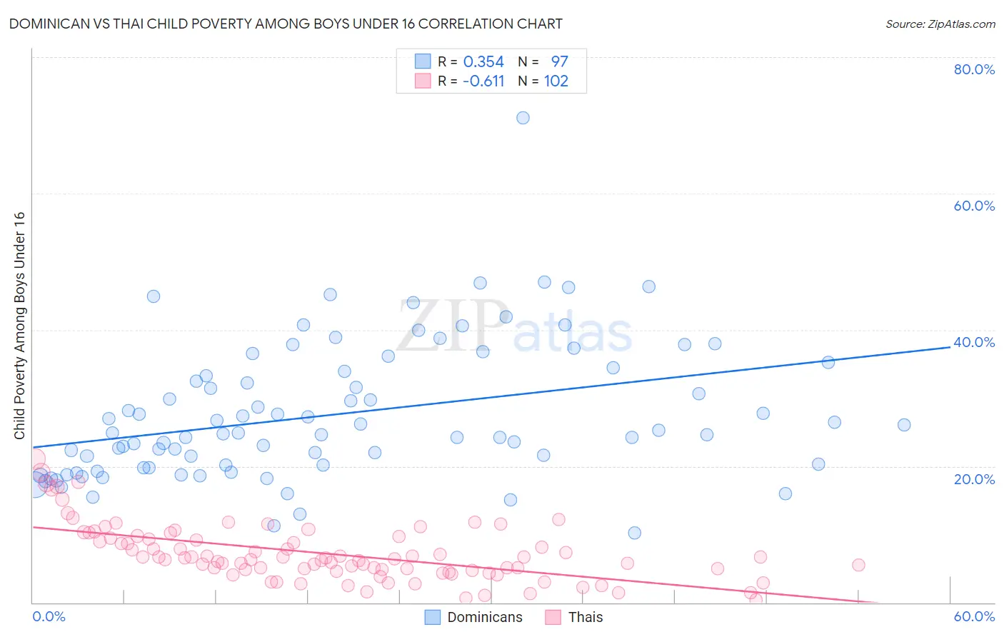 Dominican vs Thai Child Poverty Among Boys Under 16